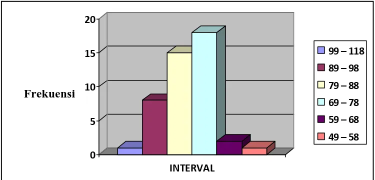 Gambar 4. Grafik Histogram Distribusi Frekuensi Minat Belajar 