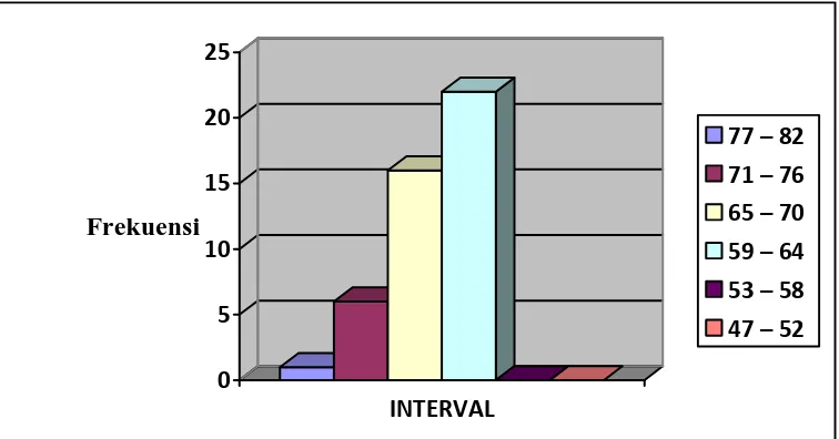 Tabel 6. Distribusi Frekuensi Variabel Prestasi Belajar Akuntasi 