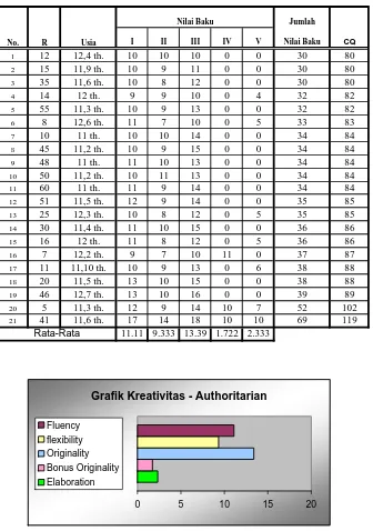 Grafik Kreativitas - Authoritarian