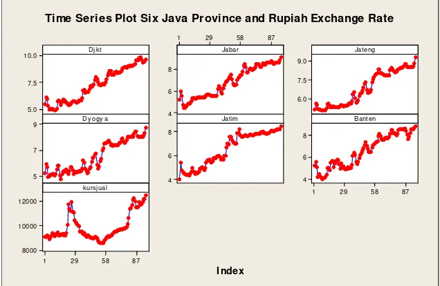 Figure 1. Time series plot of six Java Province and real exchange value 
