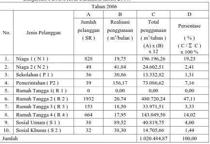 Tabel 4.2 Realisasi kebutuhan air bersih wilayah pelayanan IPA Sumur Dalam Banjarsari PDAM Kota Surakarta