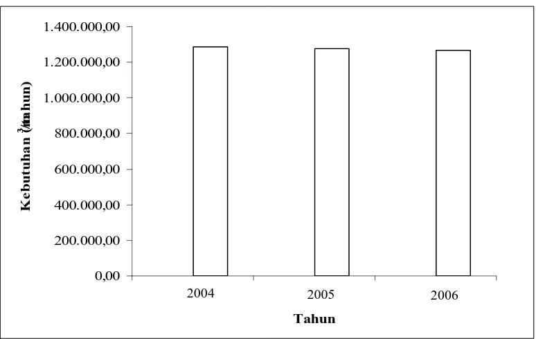 Tabel 4.7  Kebutuhan air bersih secara teoritis untuk wilayah pelayanan IPA Sumur Dalam Banjarsari PDAM Kota Surakarta
