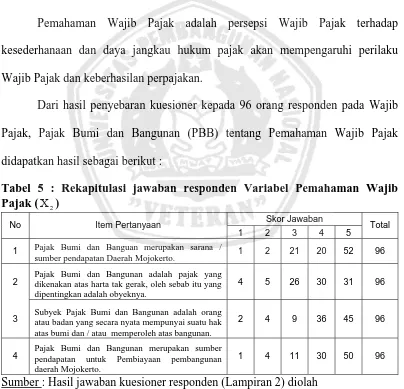 Tabel 5 : Rekapitulasi jawaban responden Variabel Pemahaman Wajib Pajak () 