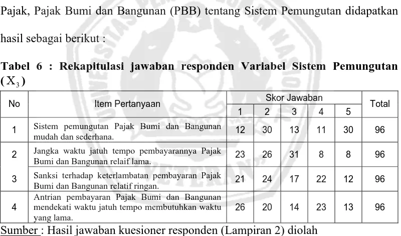 Tabel 6 : Rekapitulasi jawaban responden Variabel Sistem Pemungutan () 