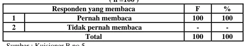Tabel. 4 Pernah membaca tabloid POSMO 