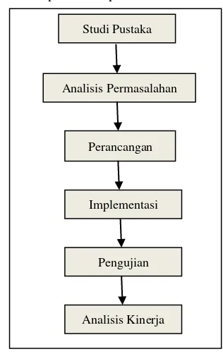 Gambar 4 Metode Penelitian. 