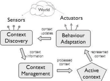 Gambar 1 Arsitektur context aware system 