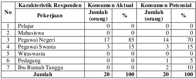 Tabel 11. Sebaran Pekerjaan Responden Jus Jambu Merah  