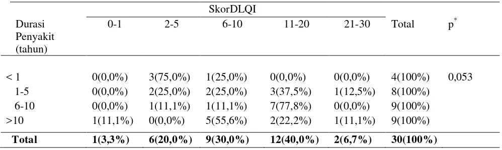 Tabel 4.5 diatas menunjukkan skor DLQI berdasarkan durasi penyakit pasien 