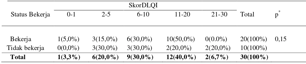 Tabel 4.6 diatas menunjukkan bahwa skor DLQI pada pasien psoriasis yang 