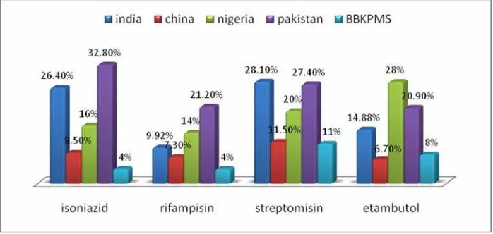 Gambar 3. Diagram hasil penelitian resistensi kuman Mycobacterium tuberculosis terhadap OAT lini pertama di BBKPMS dibandingkan dengan hasil penelitian di India (Sheti, 2013), China (Yang, 2013), Nigeria (Otu, 2013) dan Pakistan (Ghafoor, 2014)