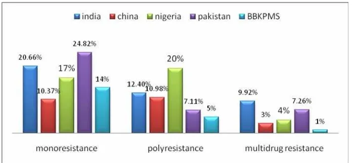 Gambar 4. Diagram kejadian monoresistance, polyresistance dan multidrug resistance kuman Mycobacterium tuberculosispenelitian di India (Sheti, 2013), China (Yang, 2013), Nigeria (Otu, 2013) dan Pakistan (Ghafoor,  terhadap OAT lini pertama di BBKPMS diband