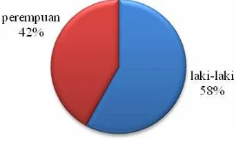 Gambar 1. Distribusi pemeriksaan sputum di BBKPMS berdasarkan jenis kelamin periode bulan Januari – Juni tahun 2014 