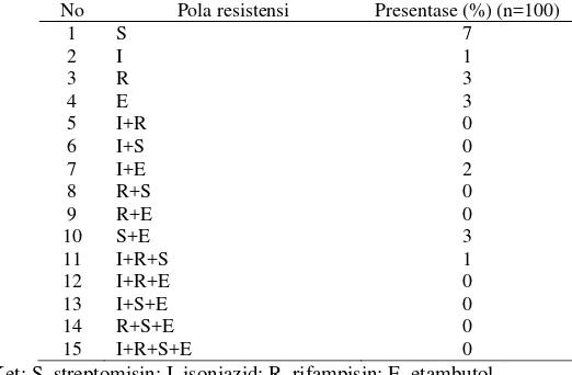 Tabel 2. Pola resistensi kuman Mycobacterium tuberculosisJanuari – Juni tahun 2014 terhadap semua jenis uji OAT periode  