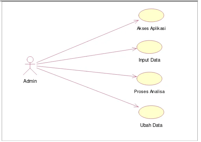 Gambar 3.1 Use Case Diagram Sistem Analisa SWOT Laboratorium 