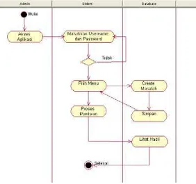 Gambar 3.2 Activity Diagram Analisa SWOT Laboratorium 