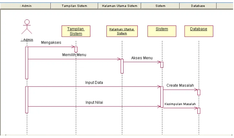 Gambar 3.3 Sequence Diagram Analisa SWOT 