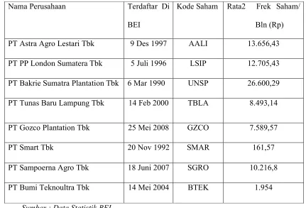 Tabel 1 . Daftar Perusahaan Perkebunan yang terdaftar di BEI beserta Frekuensi 