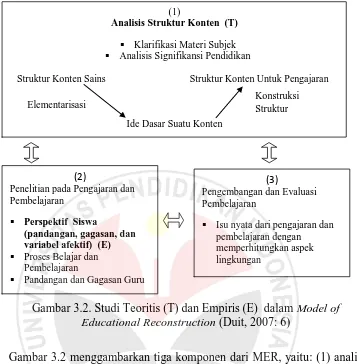 Gambar 3.2. Studi Teoritis (T) dan Empiris (E)  dalam Model of Educational Reconstruction (Duit, 2007: 6) 
