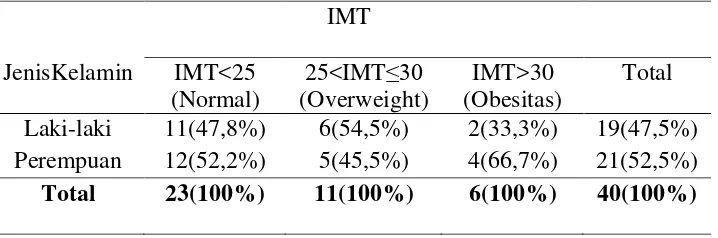 Tabel 4.3 di atas menunjukkan  IMT berdasarkan jenis kelamin pasien 