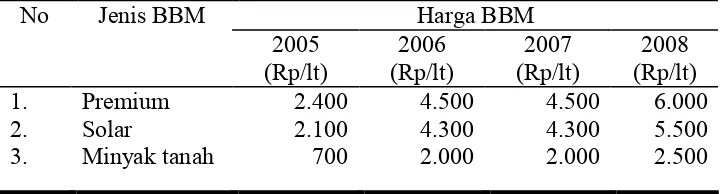 Tabel  1. Perubahan Harga BBM  Tahun 2006, 2007 dan 2008. 