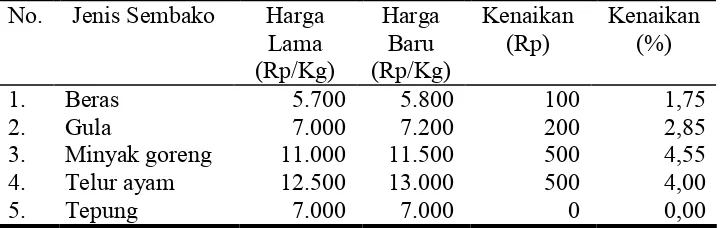 Tabel 2. Tabel Kenaikan harga Sembako di Kabupaten Ngawi per Agustus 2007 