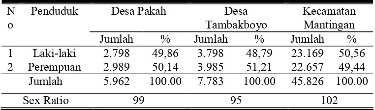 Tabel 10. Jumlah Penduduk menurut Jenis Kelamin di Kecamatan Mantingan Tahun 2006. 