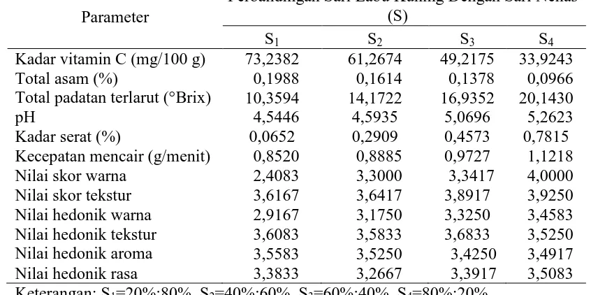 Tabel 11. Pengaruh perbandingan sari labu kuning dengan sari nenas terhadap  parameter yang diamati 