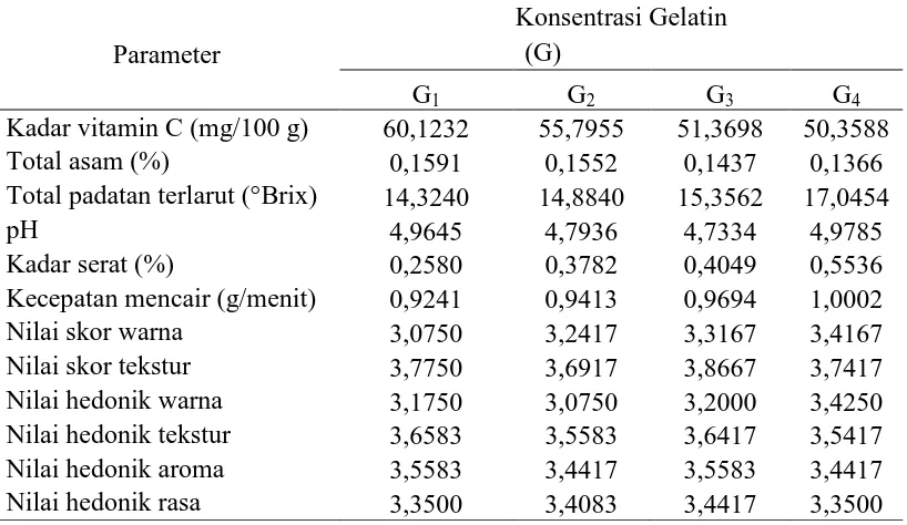 Tabel 12. Pengaruh konsentrasi gelatin terhadap parameter yang diamati 
