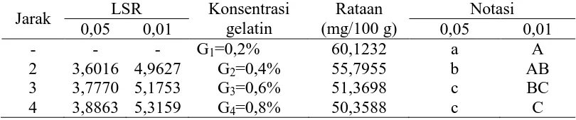 Tabel 14 dapat diketahui bahwa kadar vitamin C tertinggi diperoleh pada 