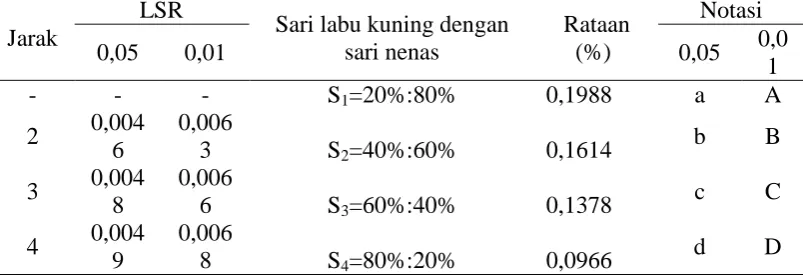 Tabel 15. Uji LSR efek utama pengaruh perbandingan sari labu kuning dengansari nenas terhadap total asam sorbet air kelapa LSR Notasi 