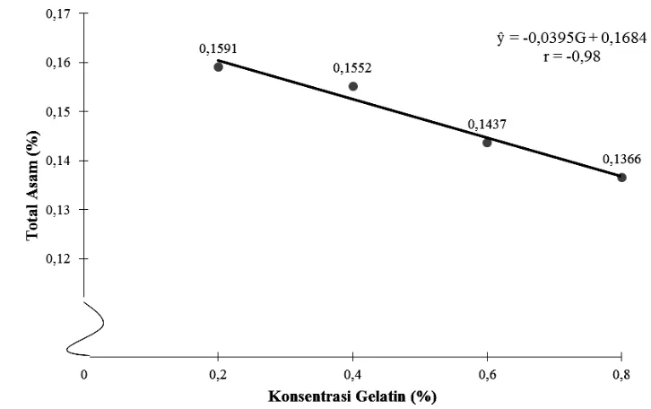 Gambar 8.Hubungan konsentrasi gelatin dengan total asam (%) sorbet air kelapa        
