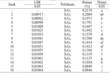 Tabel 17. Uji LSR efek utama pengaruh interaksi antara perbandingan sari labu kuning dengan sari nenas dan konsentrasi gelatin terhadap total asam sorbet air kelapa