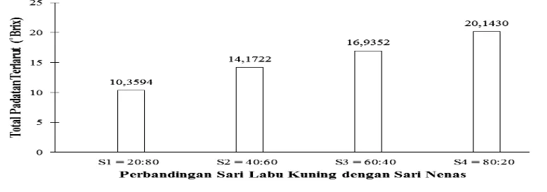 Tabel 19 dapat diketahui bahwa total padatan terlarut tertinggi diperoleh 