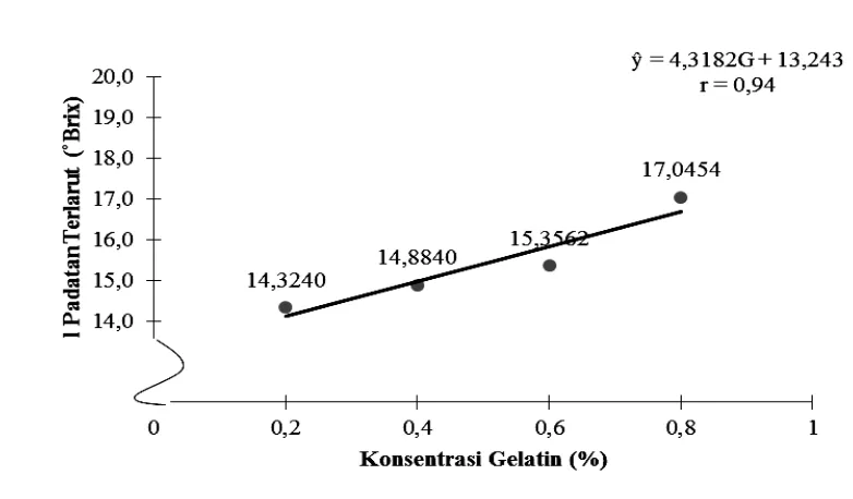 Gambar 11.Hubungan konsentrasi gelatin dengan total padatan terlarut (˚Brix)   air kelapa        