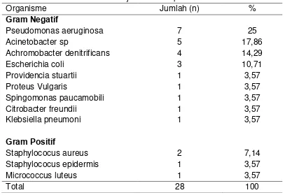 Tabel 4. 7.  Distribusi jenis kuman penderita OMSK 