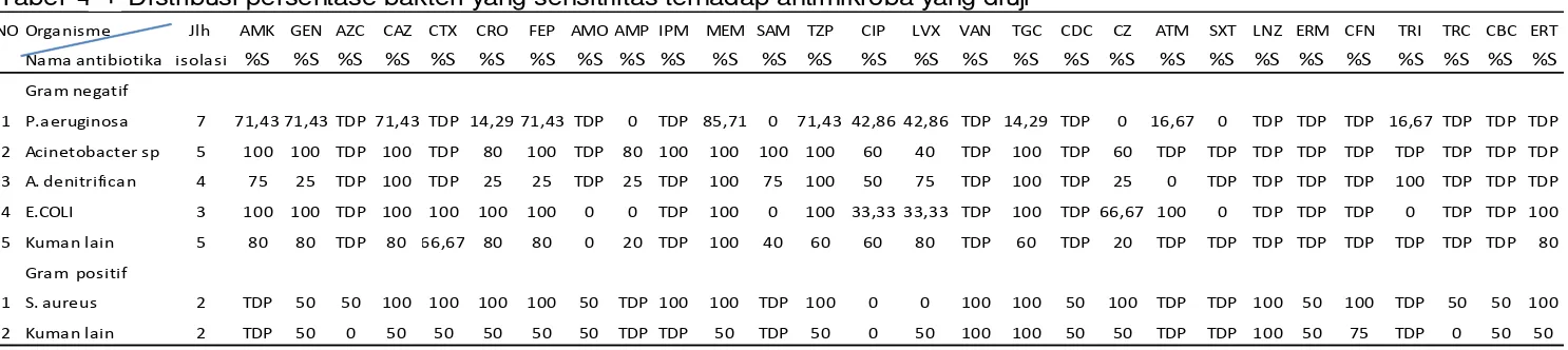 Tabel  4.8. Distribusi persentase bakteri yang sensitifitas terhadap antimikroba yang diuji1