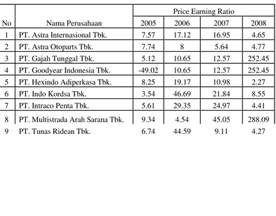 Tabel 1 :  Nilai Price Earning Ratio Perusahaan Otomotif yang Go Publik di 