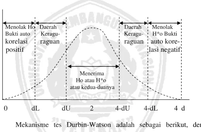 Gambar 2. Statistik d Durbin – Watson, (Gujarati,1995: 216) 