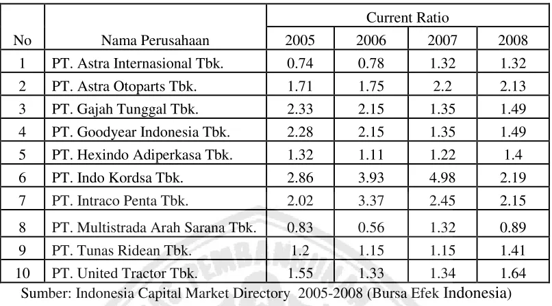 Tabel 3 : Current Ratio (X1) Perusahaan Otomotif di Bursa Efek Indonesia 