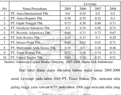 Tabel 4 : Leverage (X2) Perusahaan Otomotif di Bursa Efek Indonesia 