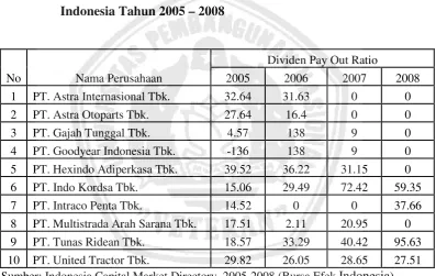 Tabel 5 :  Dividen Pay Out Ratio (X3) Perusahaan Otomotif Bursa Efek 