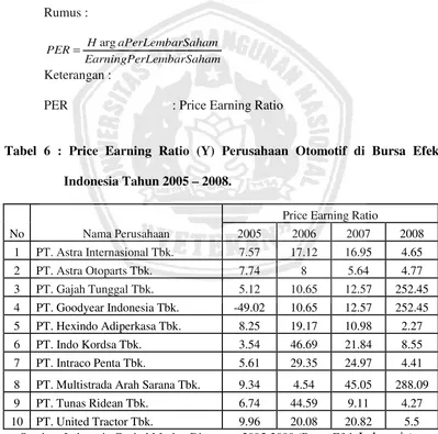 Tabel 6 : Price Earning Ratio (Y) Perusahaan Otomotif di Bursa Efek 
