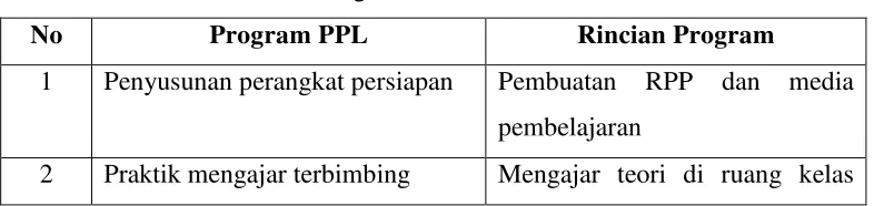 Tabel 3. Program PPL di sekolah 