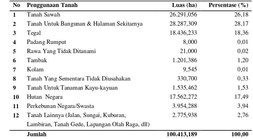 Tabel 1  Luas dan persentase penggunaan tanah di Kabupaten Jepara 2008  