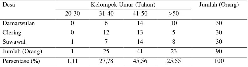 Tabel 2  Karakteristik petani hutan rakyat berdasarkan kelompok umur 