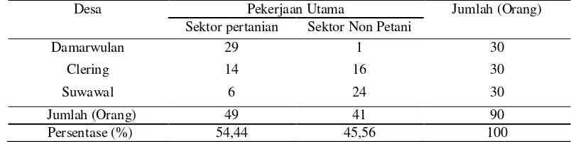 Tabel 4  Karakteristik petani hutan rakyat berdasarkan pekerjaan utama 