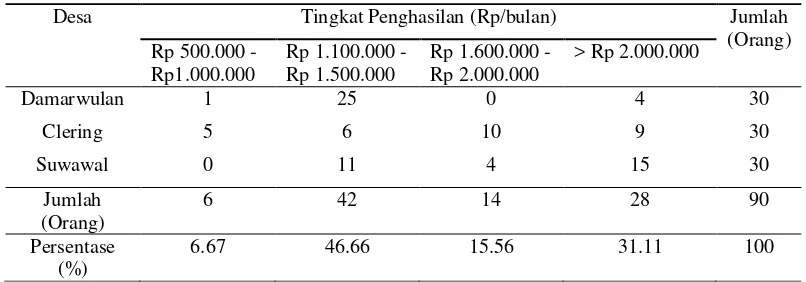 Tabel 5  Karakteristik petani hutan rakyat berdasarkan tingkat penghasilan 