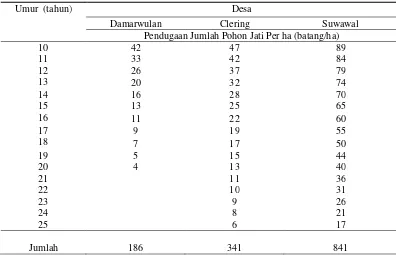 Tabel 23  Pendugaan jumlah pohon Sengon per ha pada tiap umur 