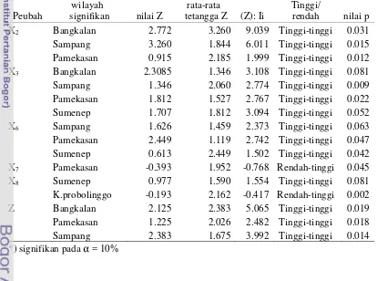Tabel 5 Hasil analisis LISA untuk Provinsi Jawa Timur dengan seluruh wilayah   